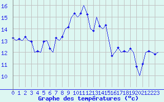 Courbe de tempratures pour Vlieland