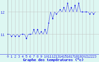 Courbe de tempratures pour Platform Hoorn-a Sea