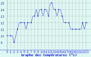 Courbe de tempratures pour Alghero
