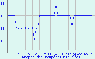 Courbe de tempratures pour Sabadell