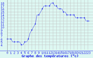 Courbe de tempratures pour Sabadell