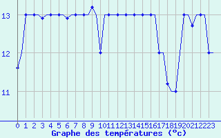 Courbe de tempratures pour Gnes (It)