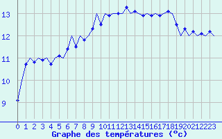 Courbe de tempratures pour Platform Awg-1 Sea