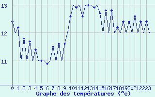 Courbe de tempratures pour San Sebastian (Esp)