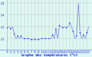 Courbe de tempratures pour Platform L9-ff-1 Sea