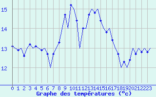 Courbe de tempratures pour Vlieland