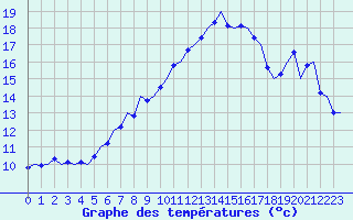 Courbe de tempratures pour Nordholz