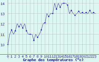 Courbe de tempratures pour Muenster / Osnabrueck