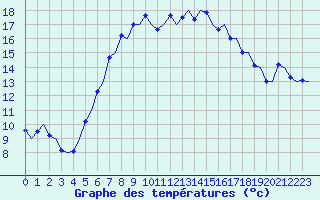 Courbe de tempratures pour Napoli / Capodichino