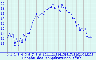 Courbe de tempratures pour Alicante / El Altet