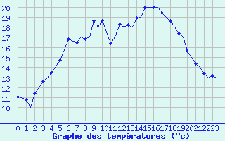 Courbe de tempratures pour Kuusamo