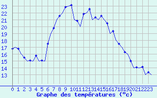 Courbe de tempratures pour Reus (Esp)
