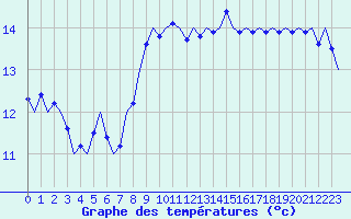 Courbe de tempratures pour Volkel