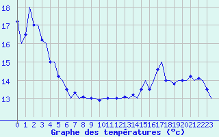 Courbe de tempratures pour Le Goeree