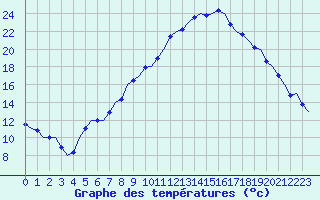 Courbe de tempratures pour Volkel