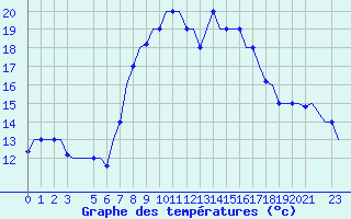 Courbe de tempratures pour Djerba Mellita