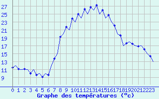 Courbe de tempratures pour Gerona (Esp)