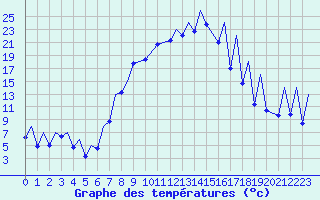 Courbe de tempratures pour Emmen