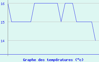 Courbe de tempratures pour Platform K13-A