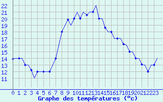Courbe de tempratures pour Dar-El-Beida