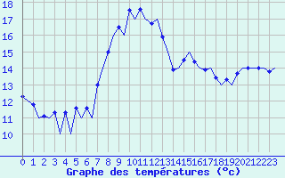 Courbe de tempratures pour London / Heathrow (UK)