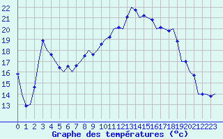 Courbe de tempratures pour Muenster / Osnabrueck