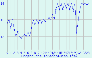 Courbe de tempratures pour Platforme D15-fa-1 Sea
