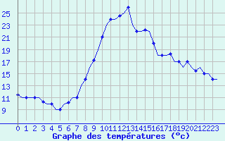 Courbe de tempratures pour Enfidha Hammamet