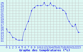 Courbe de tempratures pour Alghero