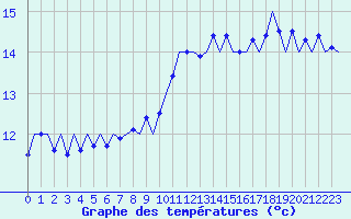 Courbe de tempratures pour Platform K14-fa-1c Sea