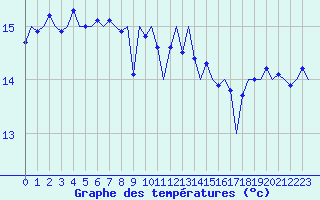 Courbe de tempratures pour Platform K14-fa-1c Sea