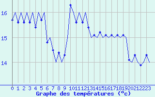 Courbe de tempratures pour Platform K14-fa-1c Sea