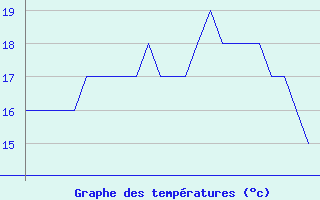 Courbe de tempratures pour Platform K13-A