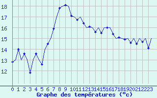 Courbe de tempratures pour Falconara