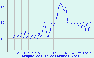 Courbe de tempratures pour Platform J6-a Sea