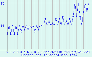 Courbe de tempratures pour Le Goeree