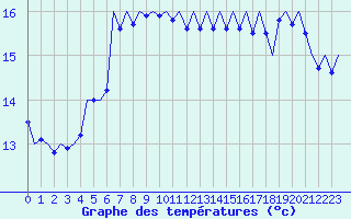 Courbe de tempratures pour Platform Awg-1 Sea