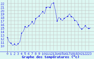 Courbe de tempratures pour Karlsborg