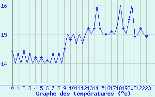 Courbe de tempratures pour Le Goeree