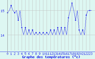 Courbe de tempratures pour Platform K14-fa-1c Sea