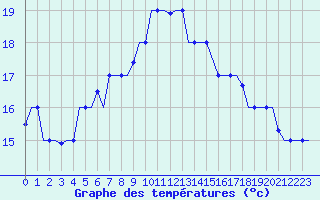 Courbe de tempratures pour Gnes (It)