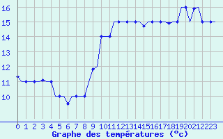 Courbe de tempratures pour Gnes (It)