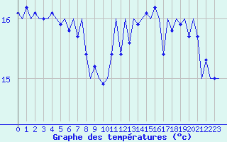 Courbe de tempratures pour Platform P11-b Sea