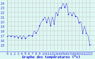 Courbe de tempratures pour Payerne (Sw)