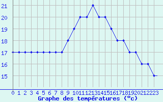 Courbe de tempratures pour Topel Tur-Afb