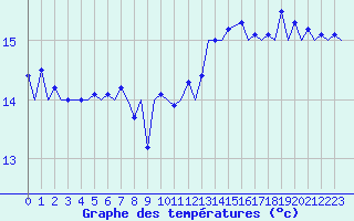 Courbe de tempratures pour Platform P11-b Sea
