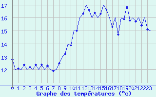 Courbe de tempratures pour Melilla