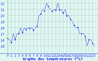Courbe de tempratures pour Melilla