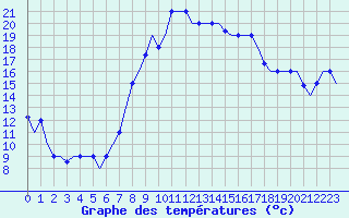 Courbe de tempratures pour Enfidha Hammamet