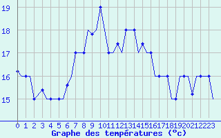 Courbe de tempratures pour Souda Airport